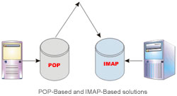 POP-Based and IMAP-Based solutions es